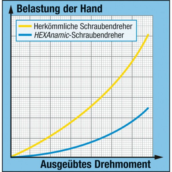 Schraubendreher Satz HEXAnamic® 10-teilig